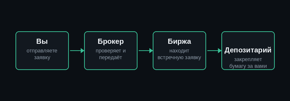 Брокер и биржа