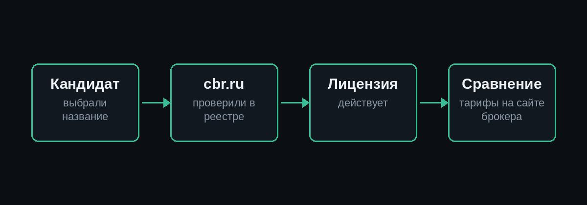 Как выбрать брокера
