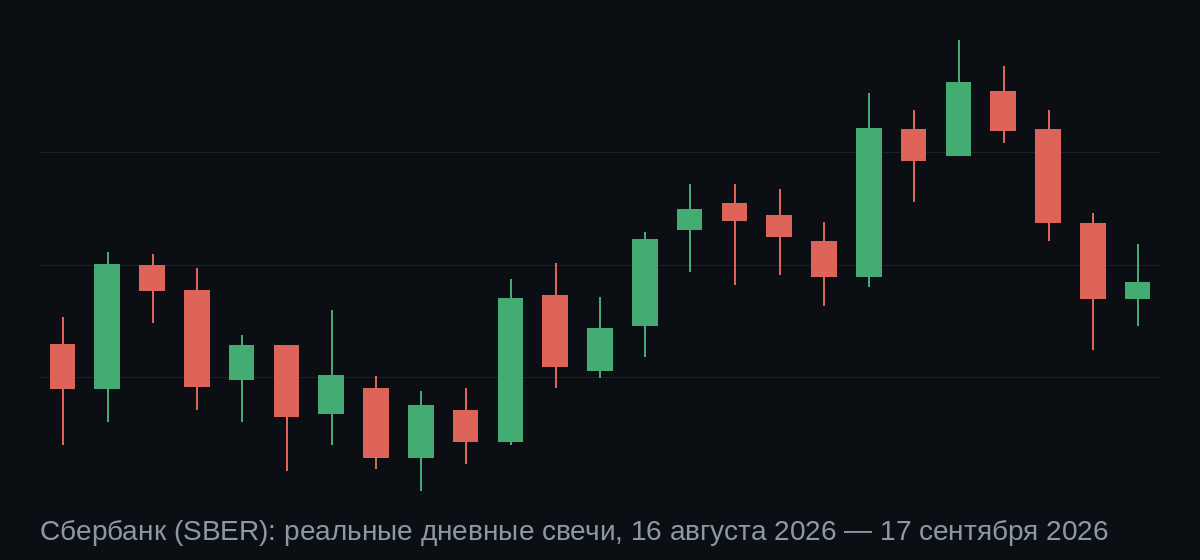 Свечной график